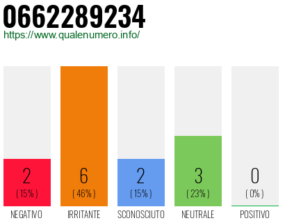 Numero di telefono 0662289234 Numero 0662289234