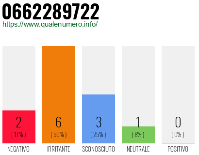 Numero di telefono 0662289722 Numero 0662289722