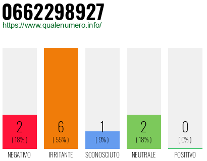 Numero di telefono 0662298927 Numero 0662298927