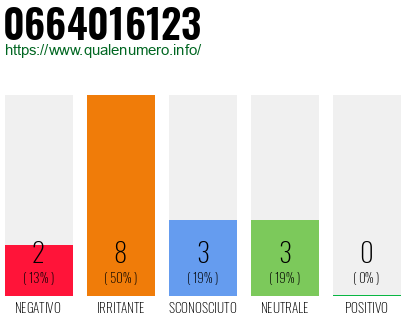 Numero di telefono 0664016123 Numero 0664016123