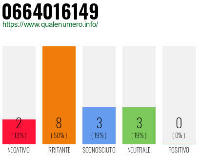 Numero di telefono 0664016149 Numero 0664016149
