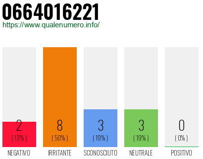 Numero di telefono 0664016221 Numero 0664016221
