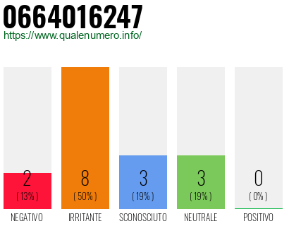 Numero di telefono 0664016247 Numero 0664016247