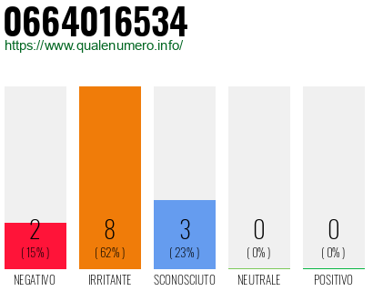 Numero di telefono 0664016534 Numero 0664016534