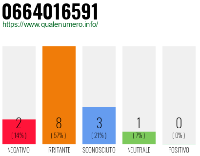 Numero di telefono 0664016591 Numero 0664016591