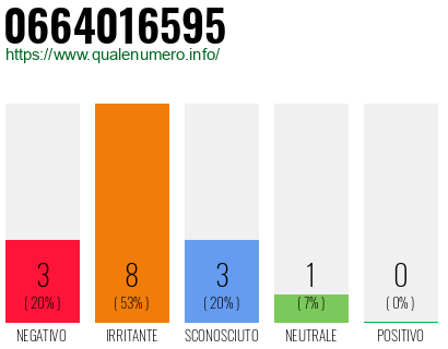 Numero di telefono 0664016595 Numero 0664016595