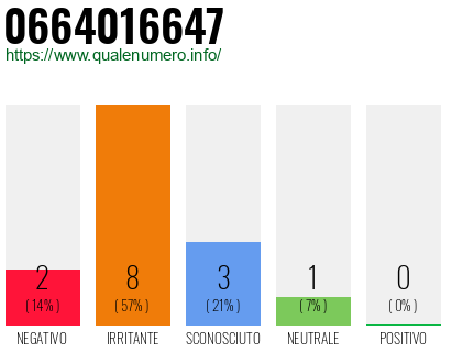 Numero di telefono 0664016647 Numero 0664016647