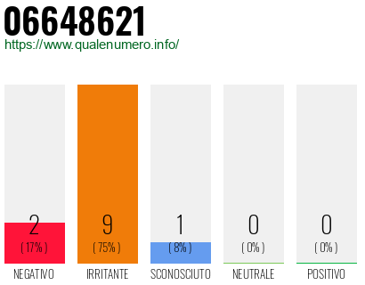 Numero di telefono 06648621 Numero 06648621