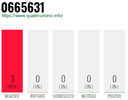 Numero di telefono 0665631 Numero 0665631