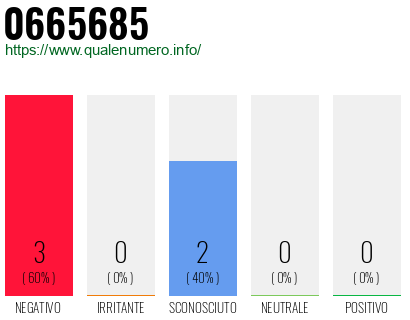 Numero di telefono 0665685 Numero 0665685