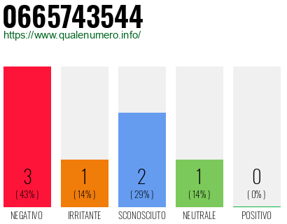 Numero di telefono 0665743544 Numero 0665743544