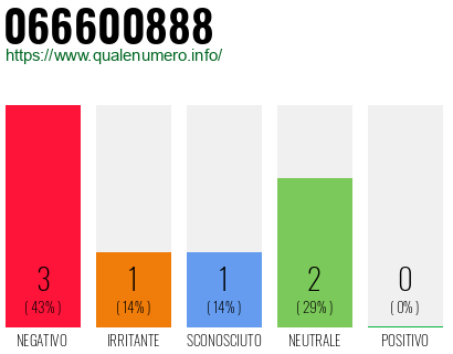 Numero di telefono 066600888 Numero 066600888