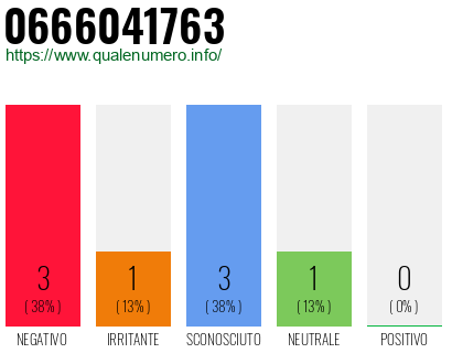 Numero di telefono 0666041763 Numero 0666041763