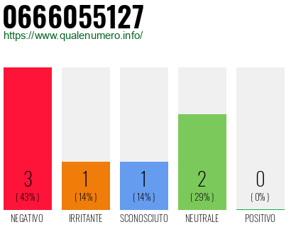 Numero di telefono 0666055127 Numero 0666055127