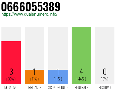 Numero di telefono 0666055389 Numero 0666055389