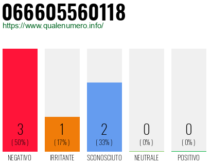 Numero di telefono 066605560118 Numero 066605560118
