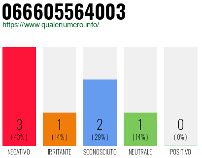 Numero di telefono 066605564003 Numero 066605564003