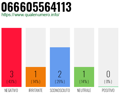 Numero di telefono 066605564113 Numero 066605564113
