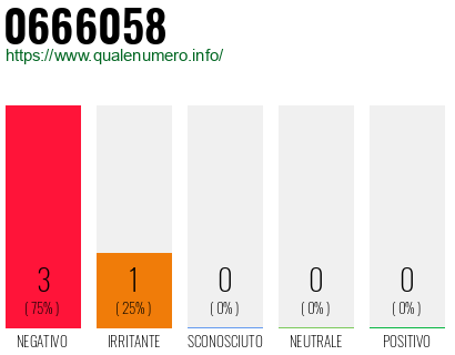 Numero di telefono 0666058 Numero 0666058