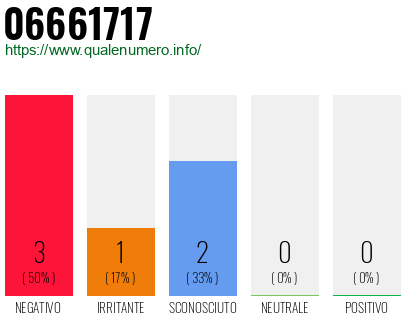 Numero di telefono 06661717 Numero 06661717