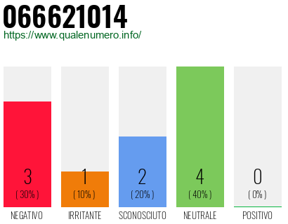 Numero di telefono 066621014 Numero 066621014