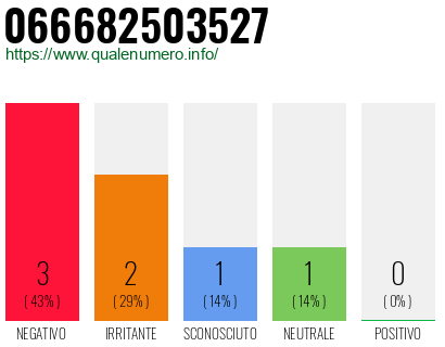 Numero di telefono 066682503527 Numero 066682503527