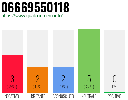 Numero di telefono 06669550118 Numero 06669550118