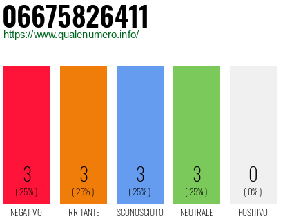 Numero di telefono 06675826411 Numero 06675826411