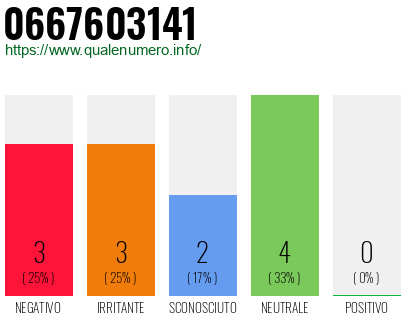 Numero di telefono 0667603141 Numero 0667603141