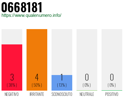Numero di telefono 0668181 Numero 0668181