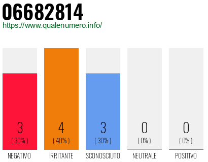 Numero di telefono 06682814 Numero 06682814