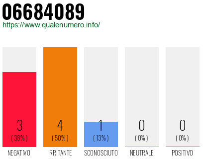Numero di telefono 06684089 Numero 06684089