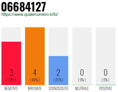 Numero di telefono 06684127 Numero 06684127