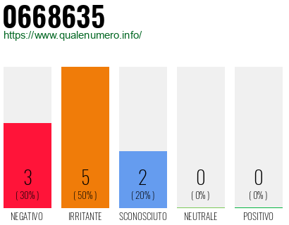 Numero di telefono 0668635 Numero 0668635