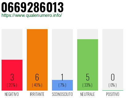 Numero di telefono 0669286013 Numero 0669286013