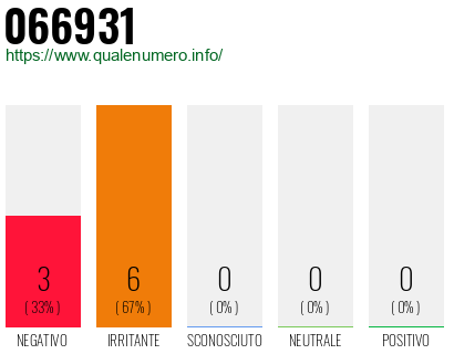 Numero di telefono 066931 Numero 066931