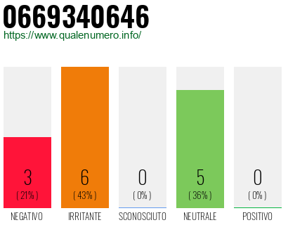 Numero di telefono 0669340646 Numero 0669340646