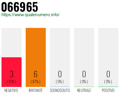 Numero di telefono 066965 Numero 066965