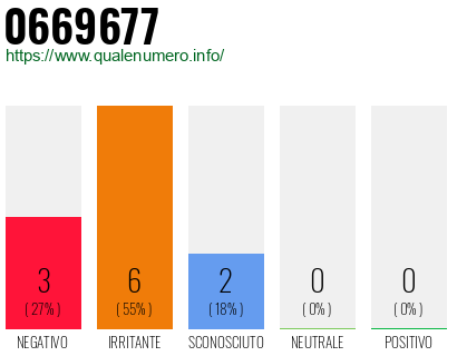 Numero di telefono 0669677 Numero 0669677