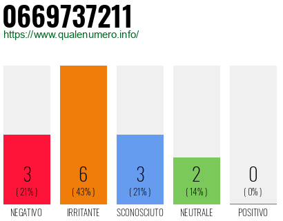 Numero di telefono 0669737211 Numero 0669737211