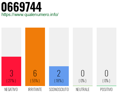 Numero di telefono 0669744 Numero 0669744