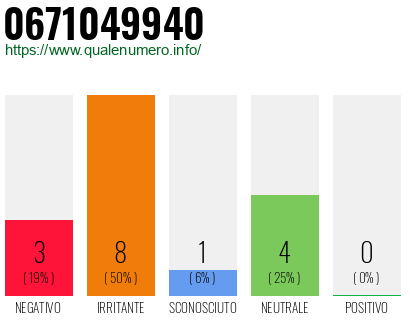 Numero di telefono 0671049940 Numero 0671049940