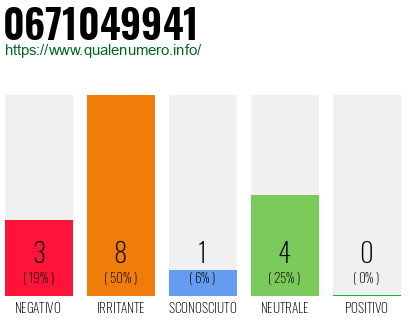 Numero di telefono 0671049941 Numero 0671049941