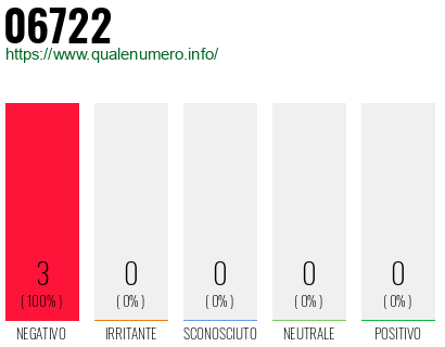 Numero di telefono 06722 Numero 06722