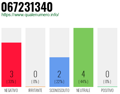 Numero di telefono 067231340 Numero 067231340