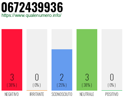 Numero di telefono 0672439936 Numero 0672439936