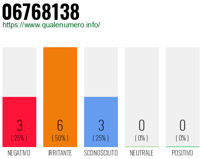 Numero di telefono 06768138 Numero 06768138