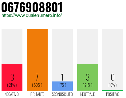 Numero di telefono 0676908801 Numero 0676908801