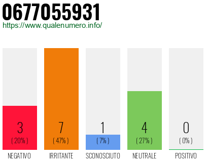 Numero di telefono 0677055931 Numero 0677055931
