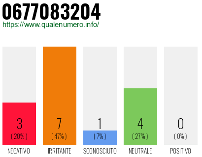 Numero di telefono 0677083204 Numero 0677083204